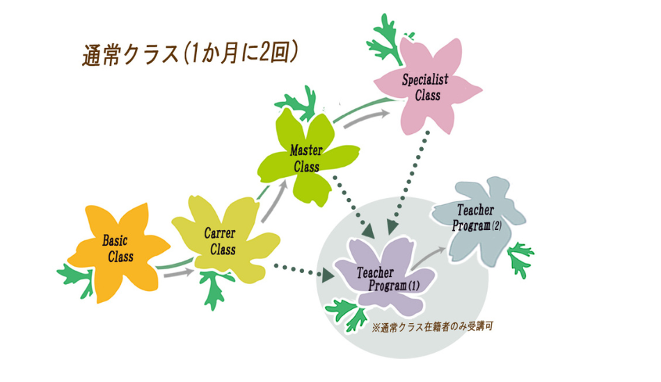 同じラウンドアレンジメントでも学ぶ内容で『こんなに違う。。』